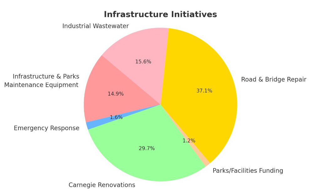 Infrastructure Initiatives Pie Chart